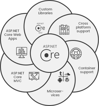 ASP.NET Core Development