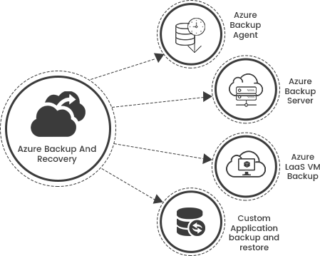 Azure Backup & Recovery