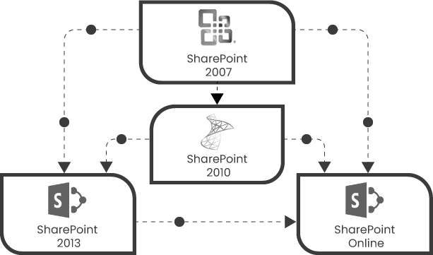 SharePoint Migration