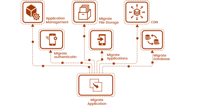 Azure Application Migration