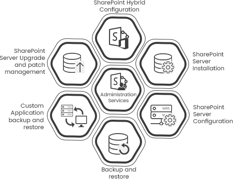 SharePoint Administration