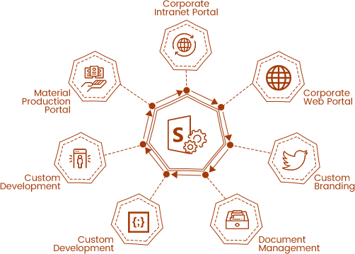 SharePoint Development