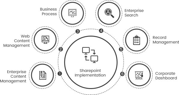 SharePoint Implementation