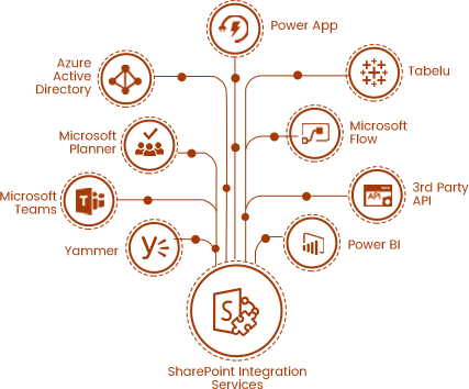 SharePoint Integration