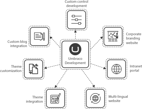 Umbraco Development